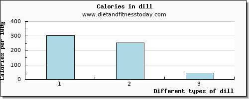 dill vitamin b12 per 100g