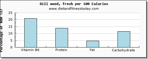 vitamin b6 and nutrition facts in dill per 100 calories