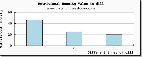 dill vitamin c per 100g