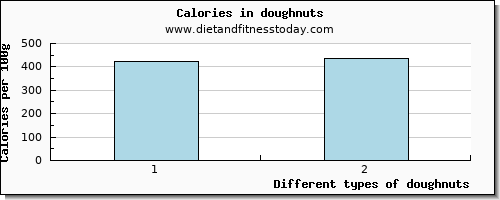 doughnuts glucose per 100g