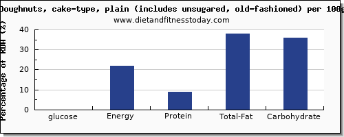 glucose and nutrition facts in doughnuts per 100g