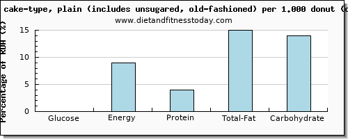 glucose and nutritional content in doughnuts