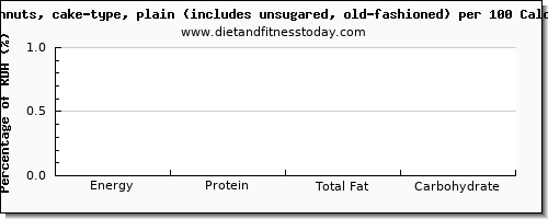 glucose and nutrition facts in doughnuts per 100 calories