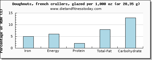 iron and nutritional content in doughnuts