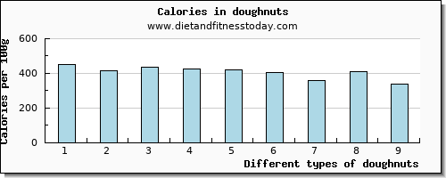 doughnuts manganese per 100g