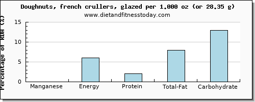 manganese and nutritional content in doughnuts