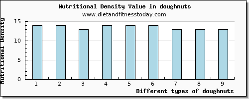 doughnuts manganese per 100g