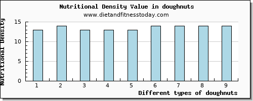 doughnuts niacin per 100g