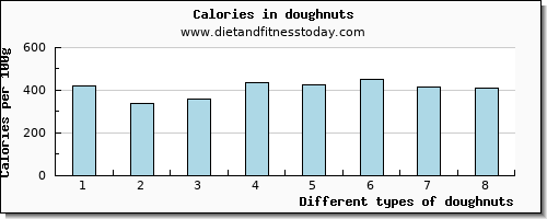 doughnuts selenium per 100g