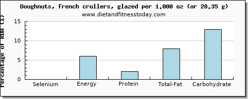 selenium and nutritional content in doughnuts