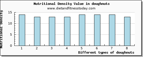 doughnuts selenium per 100g