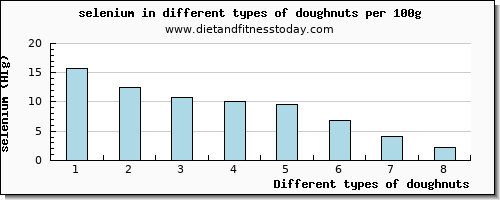 doughnuts selenium per 100g