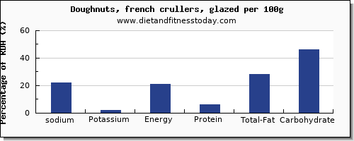 sodium and nutrition facts in doughnuts per 100g