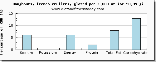 sodium and nutritional content in doughnuts