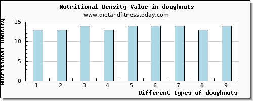 doughnuts sodium per 100g