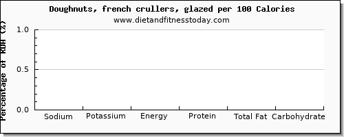 sodium and nutrition facts in doughnuts per 100 calories