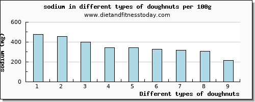 doughnuts sodium per 100g