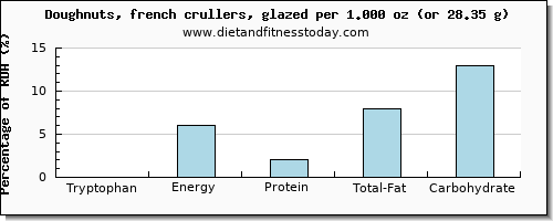 tryptophan and nutritional content in doughnuts