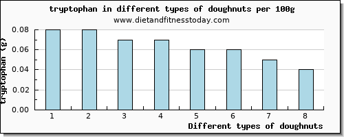 doughnuts tryptophan per 100g