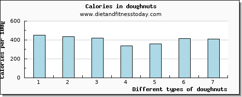 doughnuts vitamin e per 100g