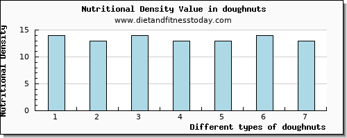 doughnuts vitamin e per 100g