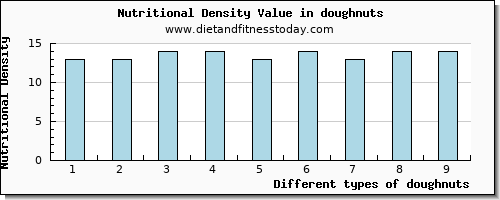 doughnuts water per 100g