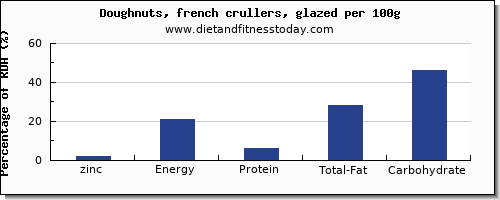 zinc and nutrition facts in doughnuts per 100g