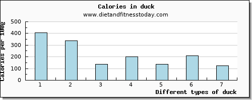 duck fiber per 100g