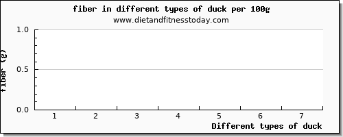 duck fiber per 100g