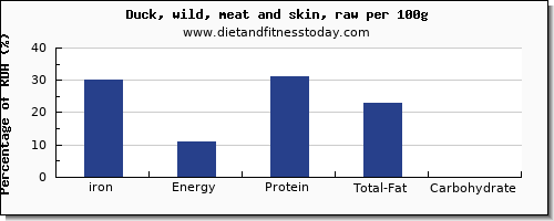 iron and nutrition facts in duck per 100g