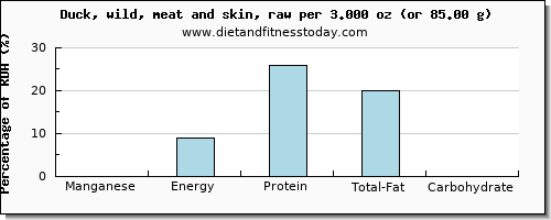 manganese and nutritional content in duck