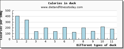 duck niacin per 100g