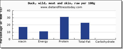 niacin and nutrition facts in duck per 100g