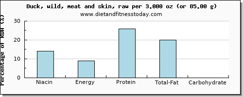 niacin and nutritional content in duck