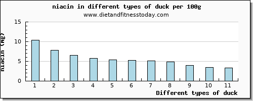 duck niacin per 100g