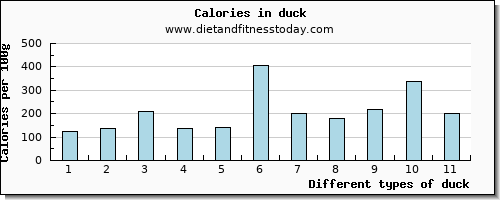 duck vitamin c per 100g