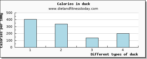 duck vitamin d per 100g