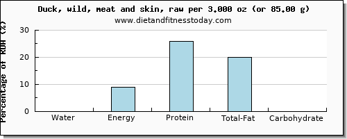 water and nutritional content in duck