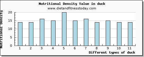 duck water per 100g