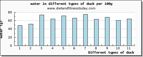 duck water per 100g