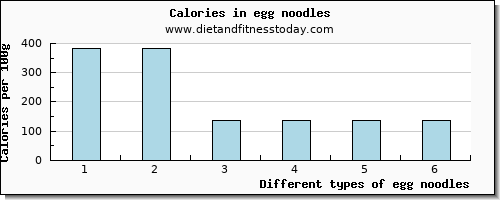 egg noodles glucose per 100g