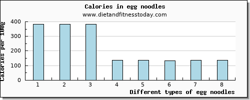 egg noodles niacin per 100g