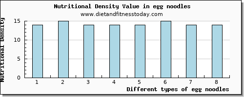 egg noodles niacin per 100g