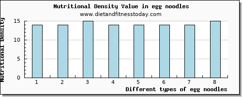 egg noodles saturated fat per 100g