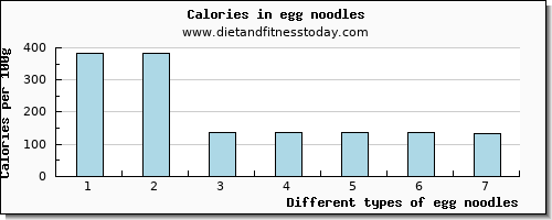 egg noodles selenium per 100g