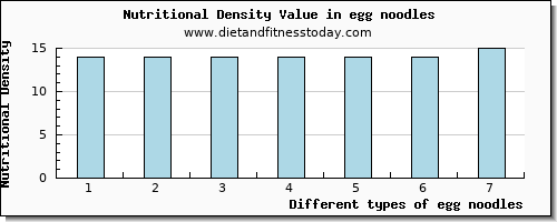 egg noodles selenium per 100g