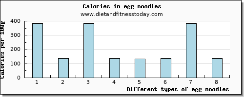 egg noodles vitamin c per 100g