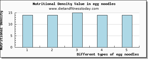 egg noodles vitamin d per 100g