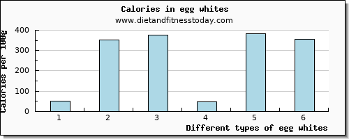 egg whites arginine per 100g