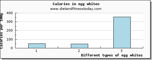 egg whites glucose per 100g